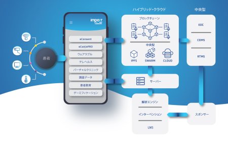 遠隔患者診断用(RPM)アプリ「Impakt Health」がクラスⅡ医療機器認証を取得