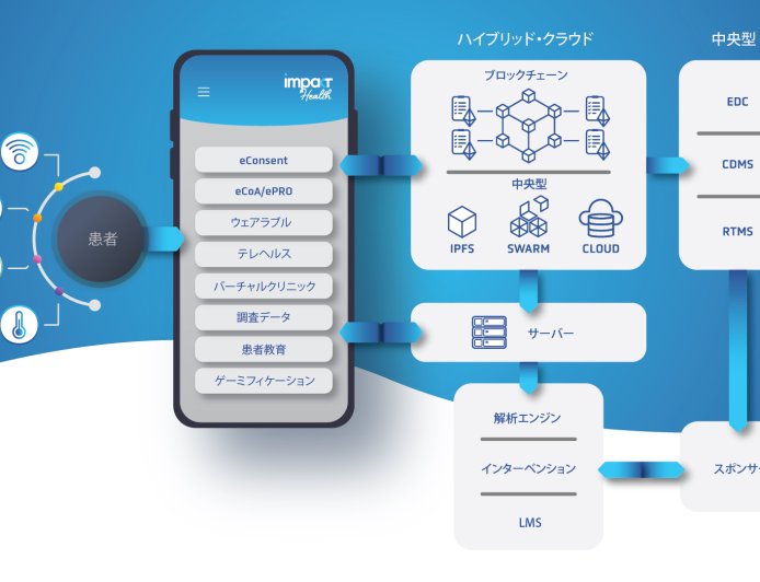 遠隔患者診断用（RPM）アプリ「Impakt Health」がクラスⅡ医療機器認証を取得