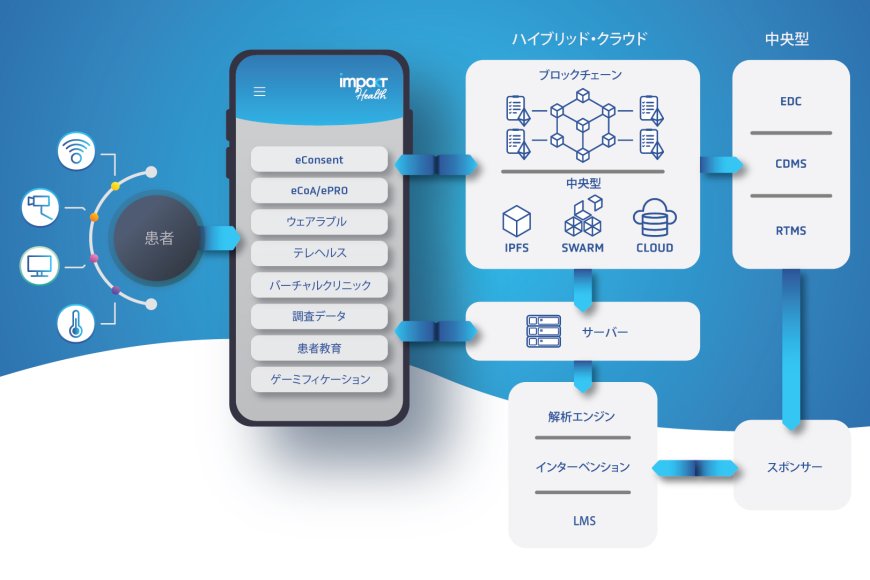 遠隔患者診断用（RPM）アプリ「Impakt Health」がクラスⅡ医療機器認証を取得